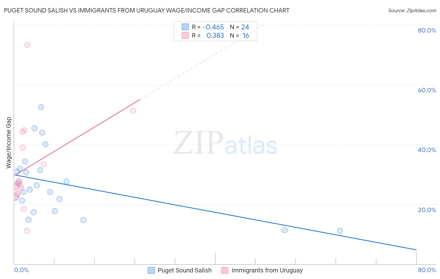 Puget Sound Salish vs Immigrants from Uruguay Wage/Income Gap