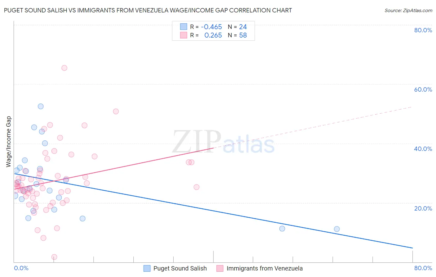 Puget Sound Salish vs Immigrants from Venezuela Wage/Income Gap