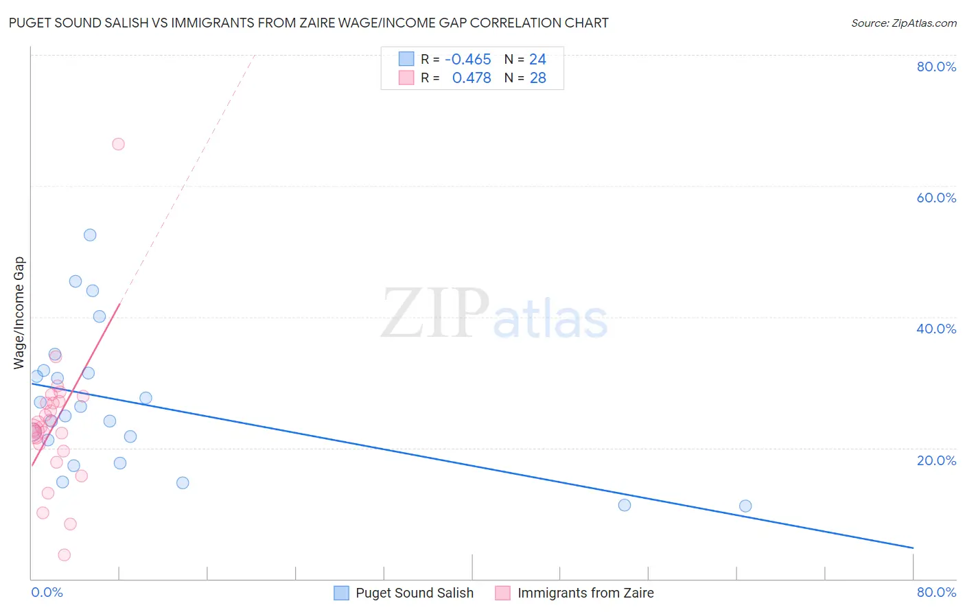 Puget Sound Salish vs Immigrants from Zaire Wage/Income Gap