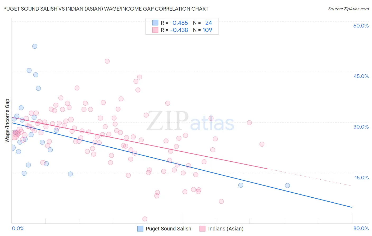 Puget Sound Salish vs Indian (Asian) Wage/Income Gap