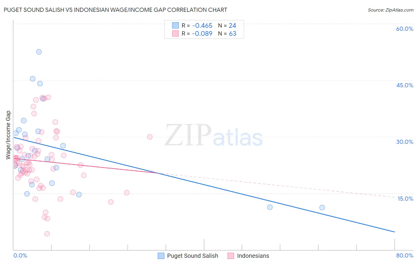 Puget Sound Salish vs Indonesian Wage/Income Gap