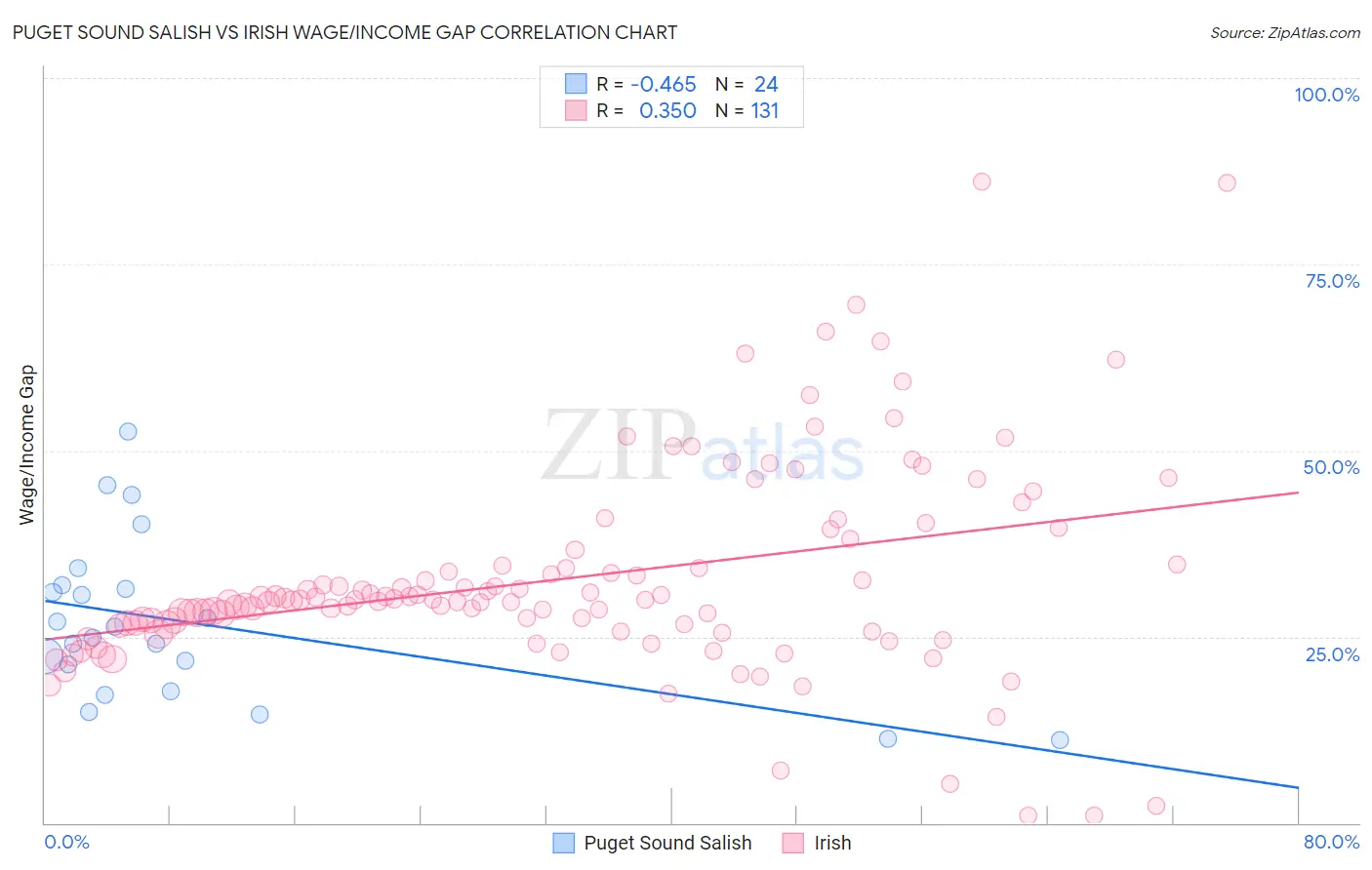 Puget Sound Salish vs Irish Wage/Income Gap