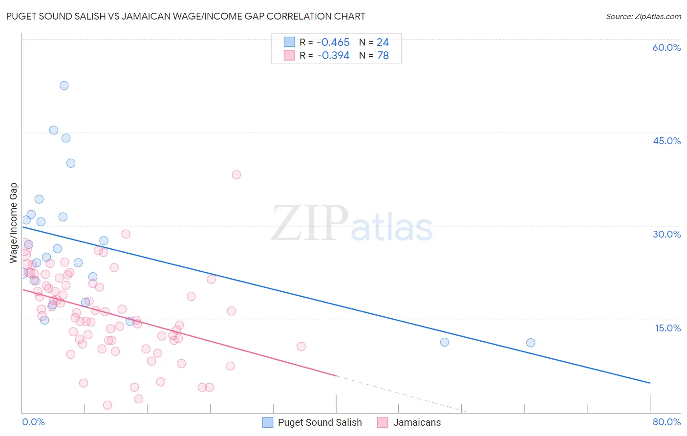 Puget Sound Salish vs Jamaican Wage/Income Gap