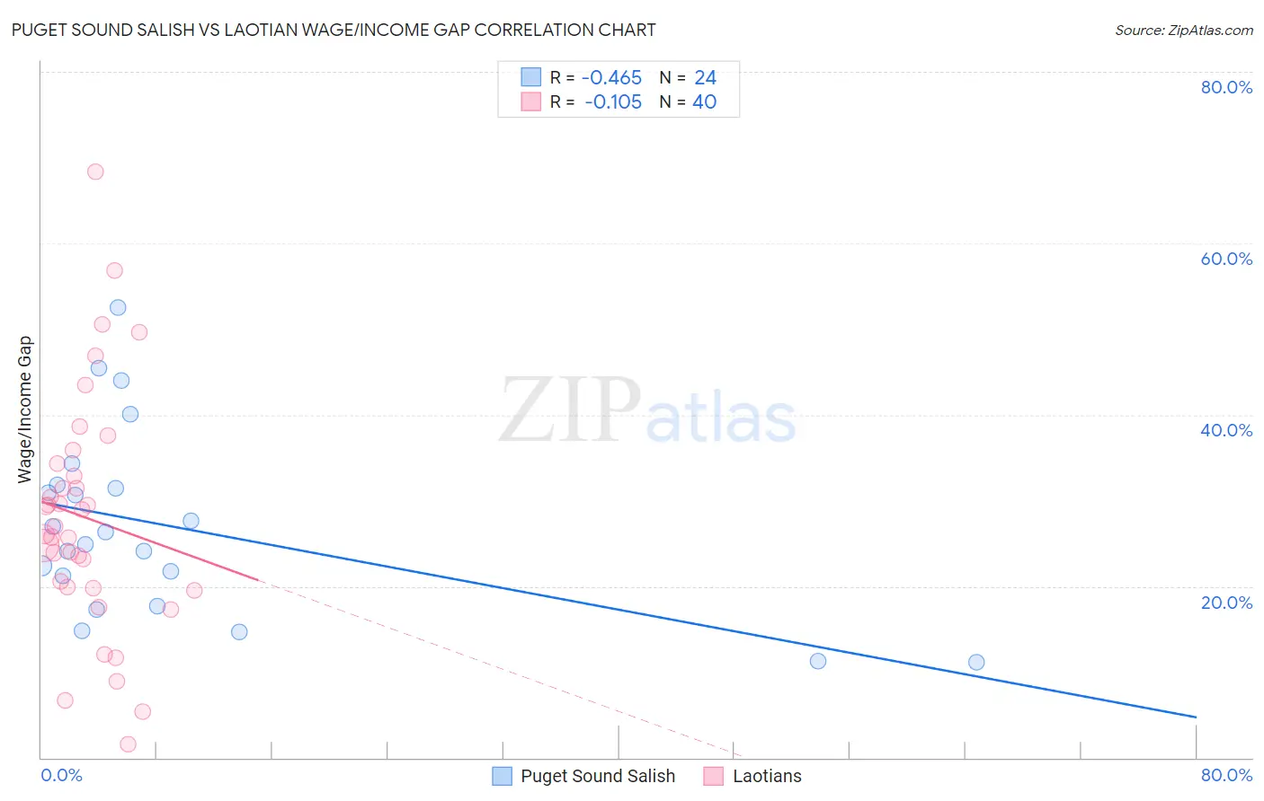 Puget Sound Salish vs Laotian Wage/Income Gap