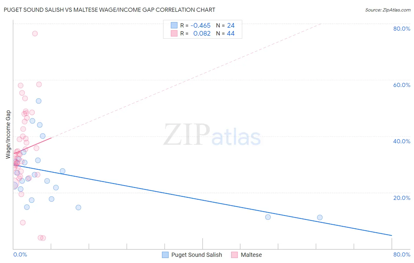 Puget Sound Salish vs Maltese Wage/Income Gap