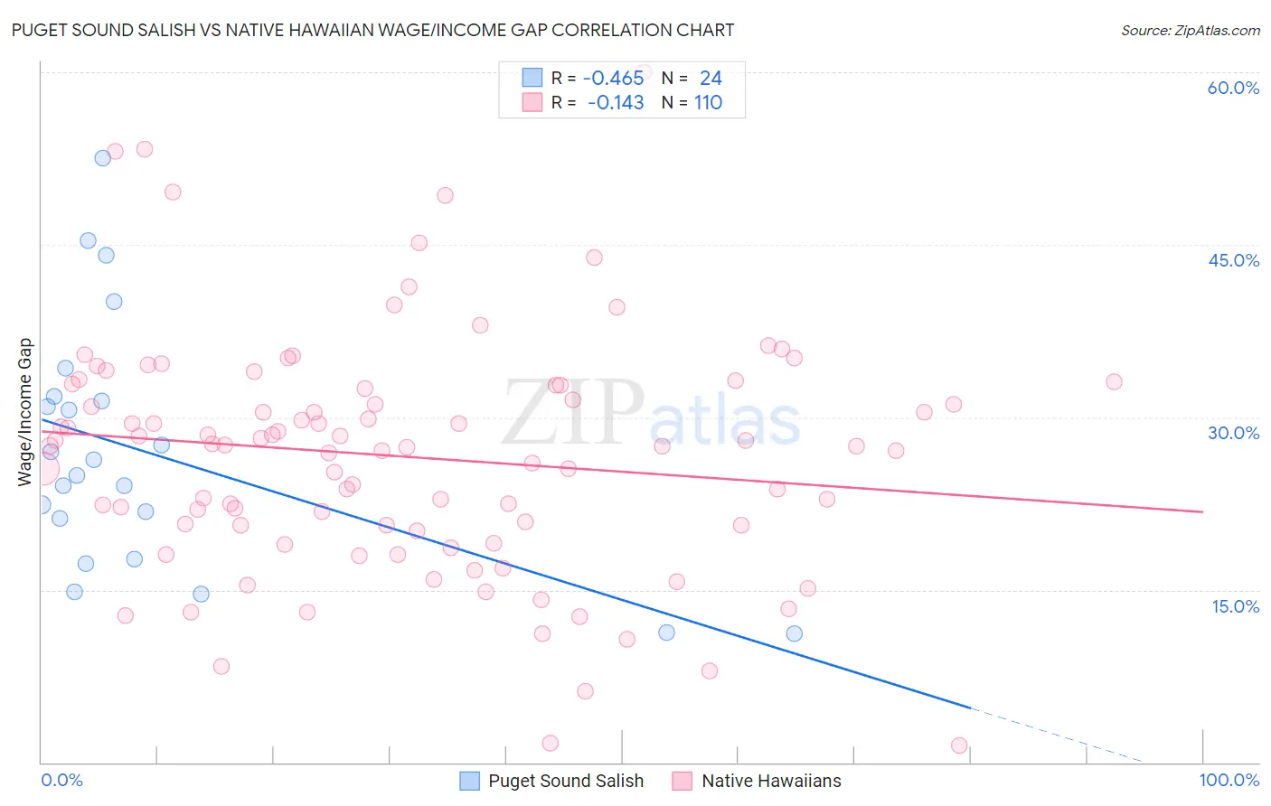 Puget Sound Salish vs Native Hawaiian Wage/Income Gap