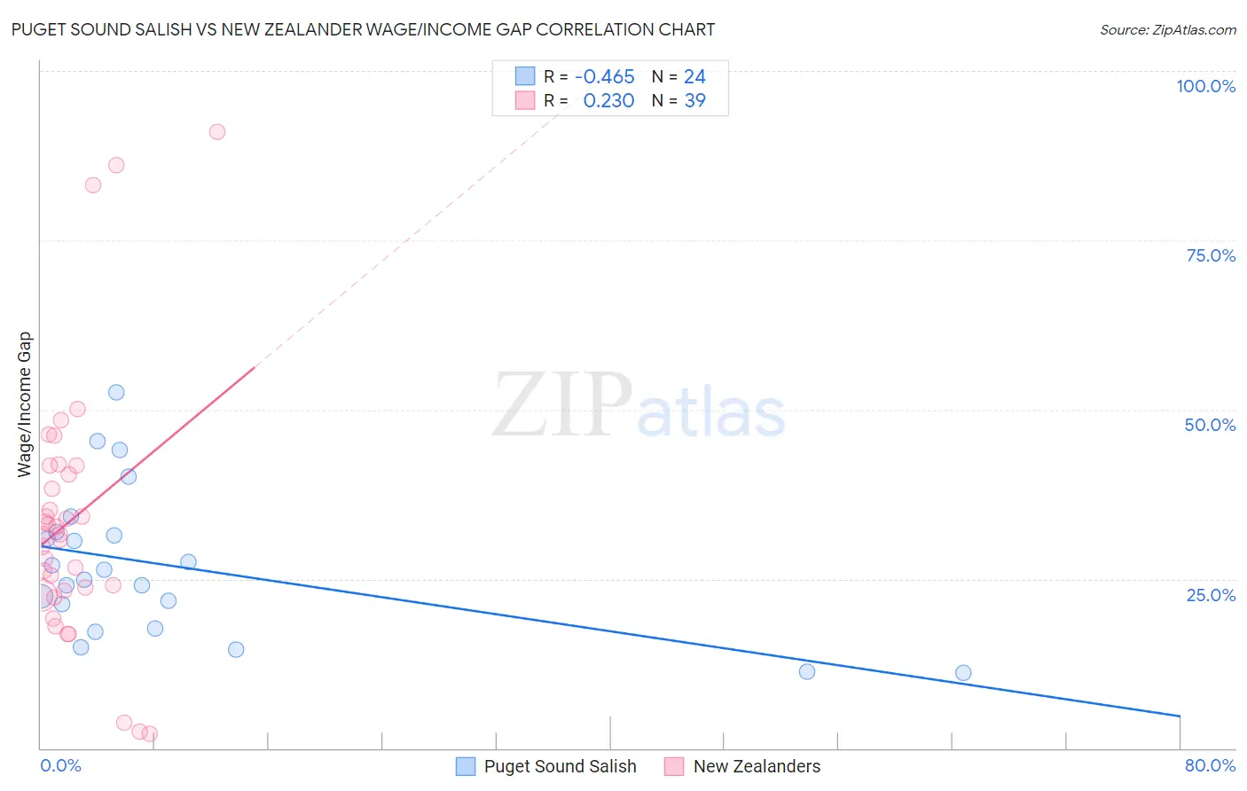 Puget Sound Salish vs New Zealander Wage/Income Gap