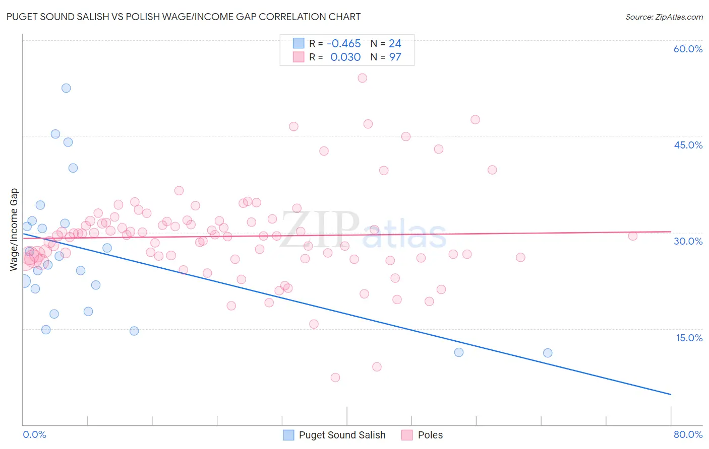 Puget Sound Salish vs Polish Wage/Income Gap