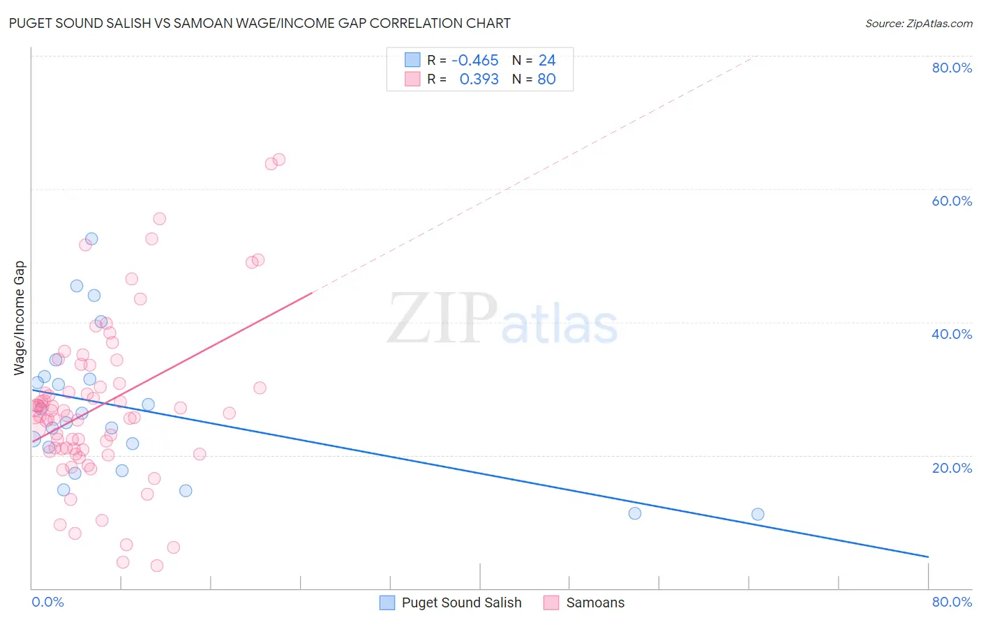 Puget Sound Salish vs Samoan Wage/Income Gap