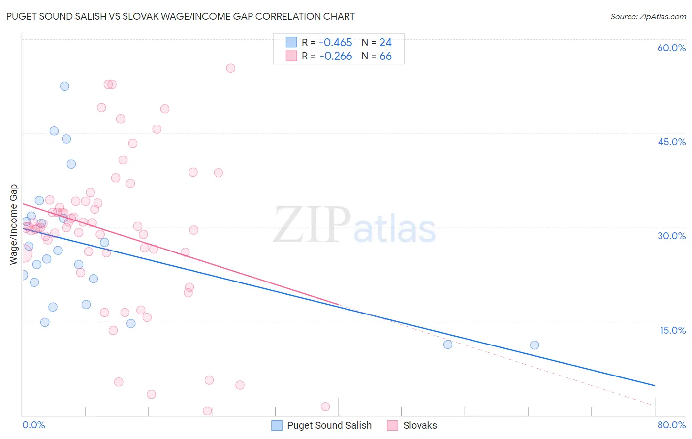 Puget Sound Salish vs Slovak Wage/Income Gap