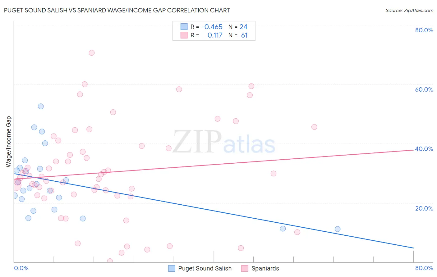Puget Sound Salish vs Spaniard Wage/Income Gap
