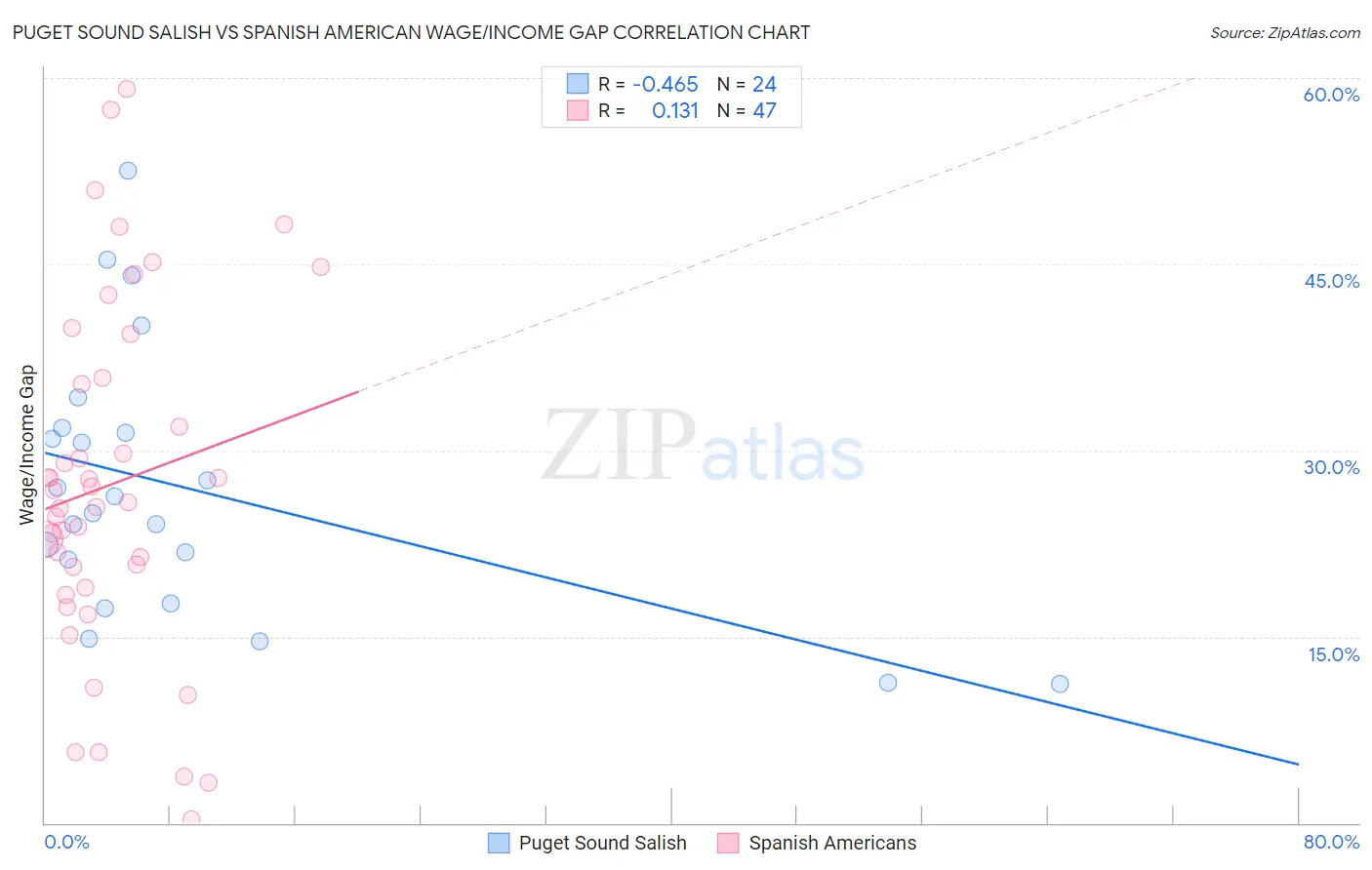 Puget Sound Salish vs Spanish American Wage/Income Gap