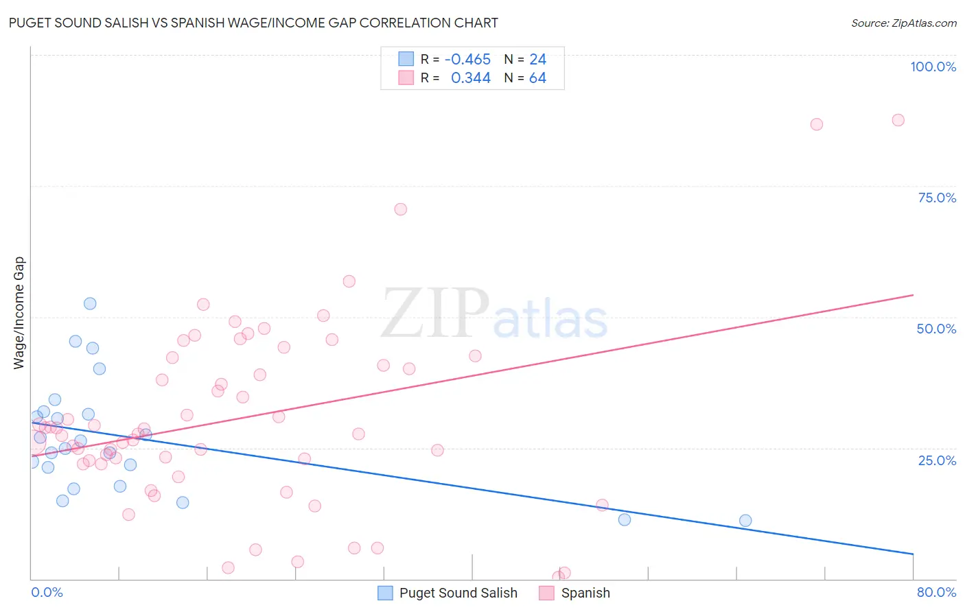 Puget Sound Salish vs Spanish Wage/Income Gap