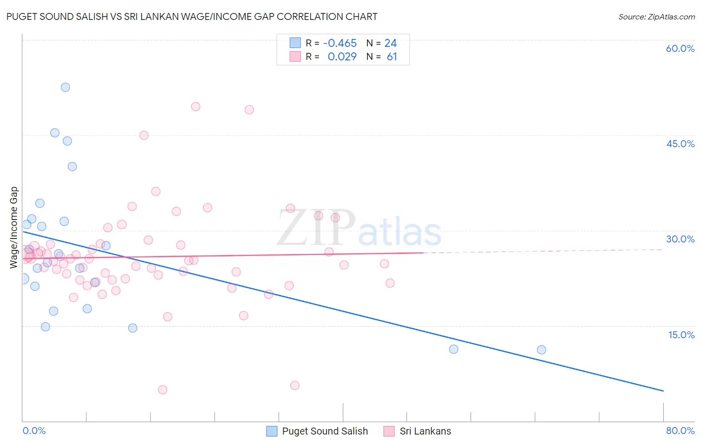 Puget Sound Salish vs Sri Lankan Wage/Income Gap