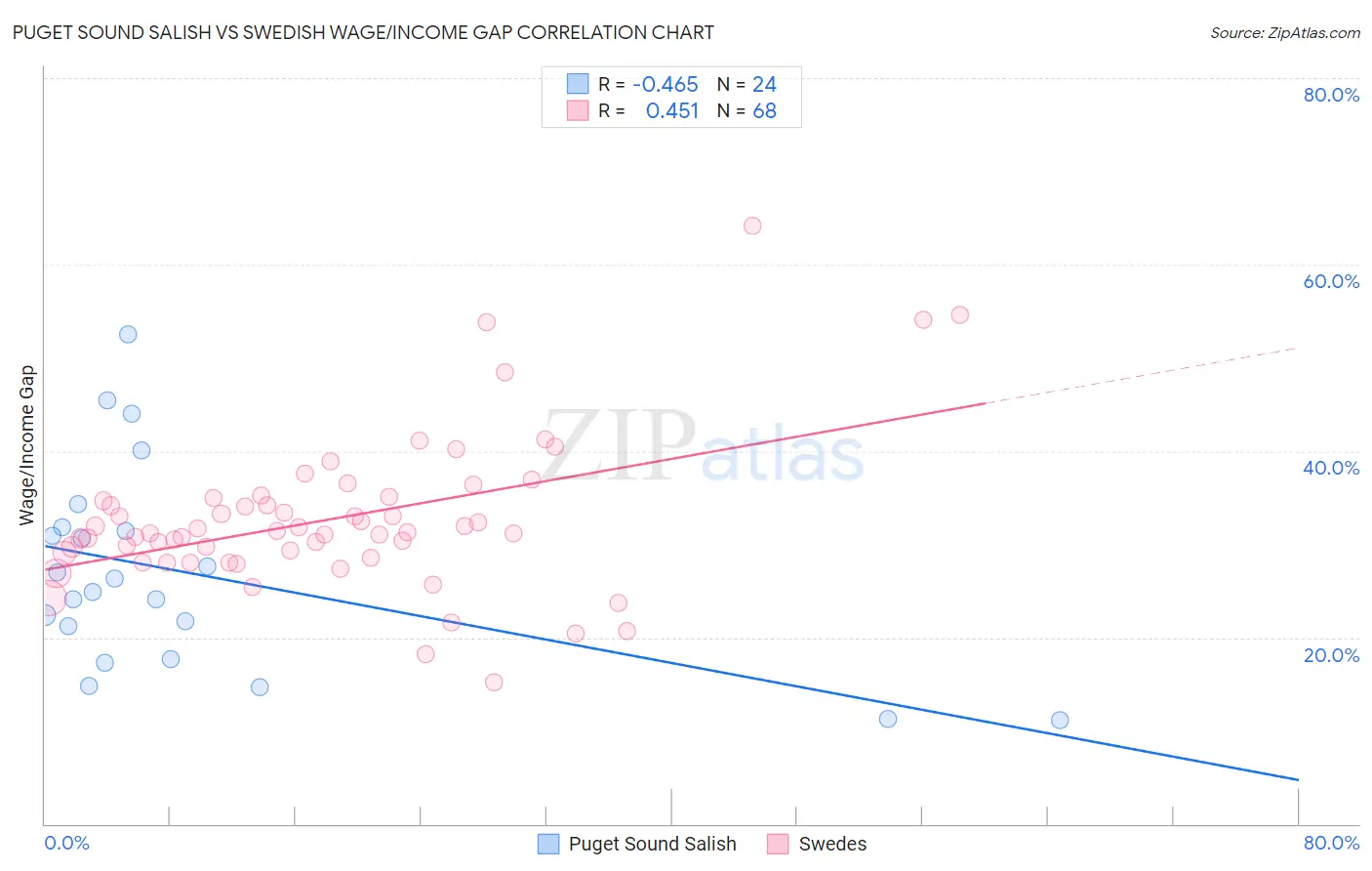 Puget Sound Salish vs Swedish Wage/Income Gap