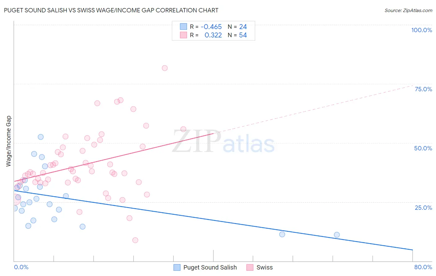Puget Sound Salish vs Swiss Wage/Income Gap