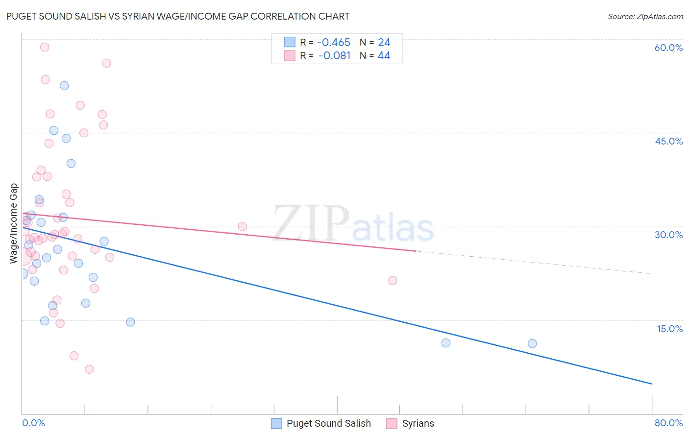 Puget Sound Salish vs Syrian Wage/Income Gap