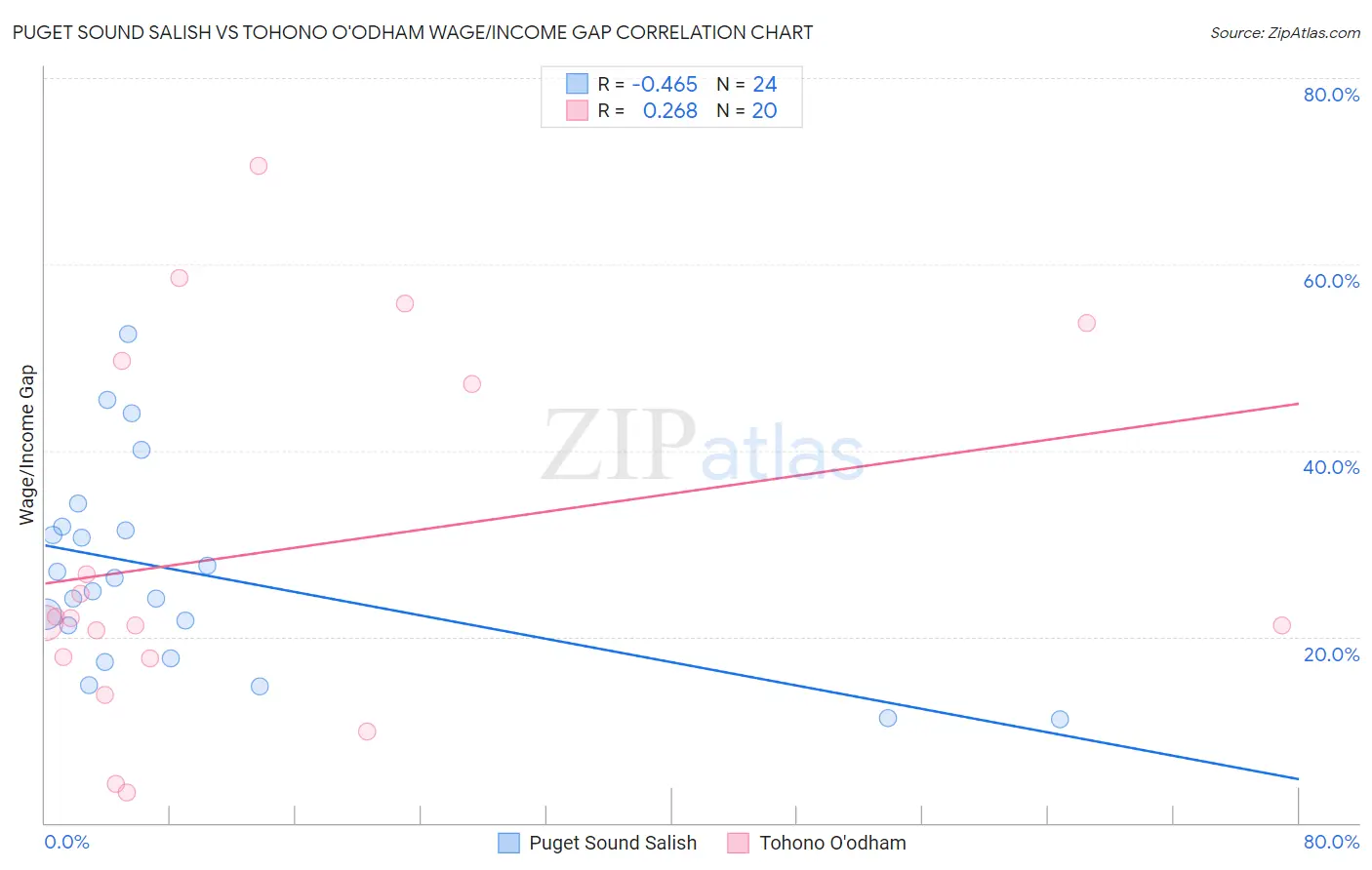 Puget Sound Salish vs Tohono O'odham Wage/Income Gap