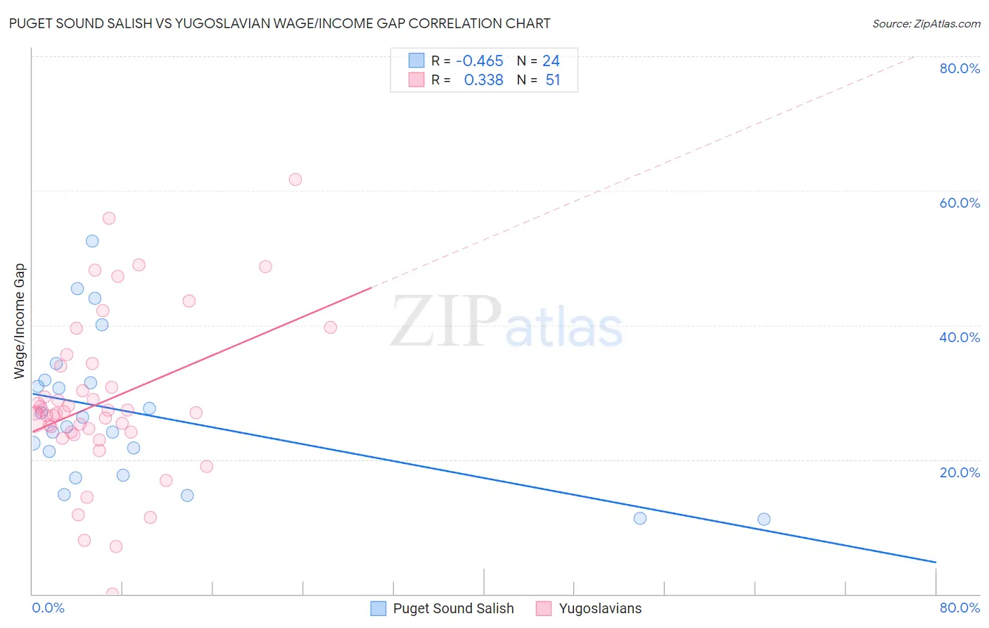 Puget Sound Salish vs Yugoslavian Wage/Income Gap