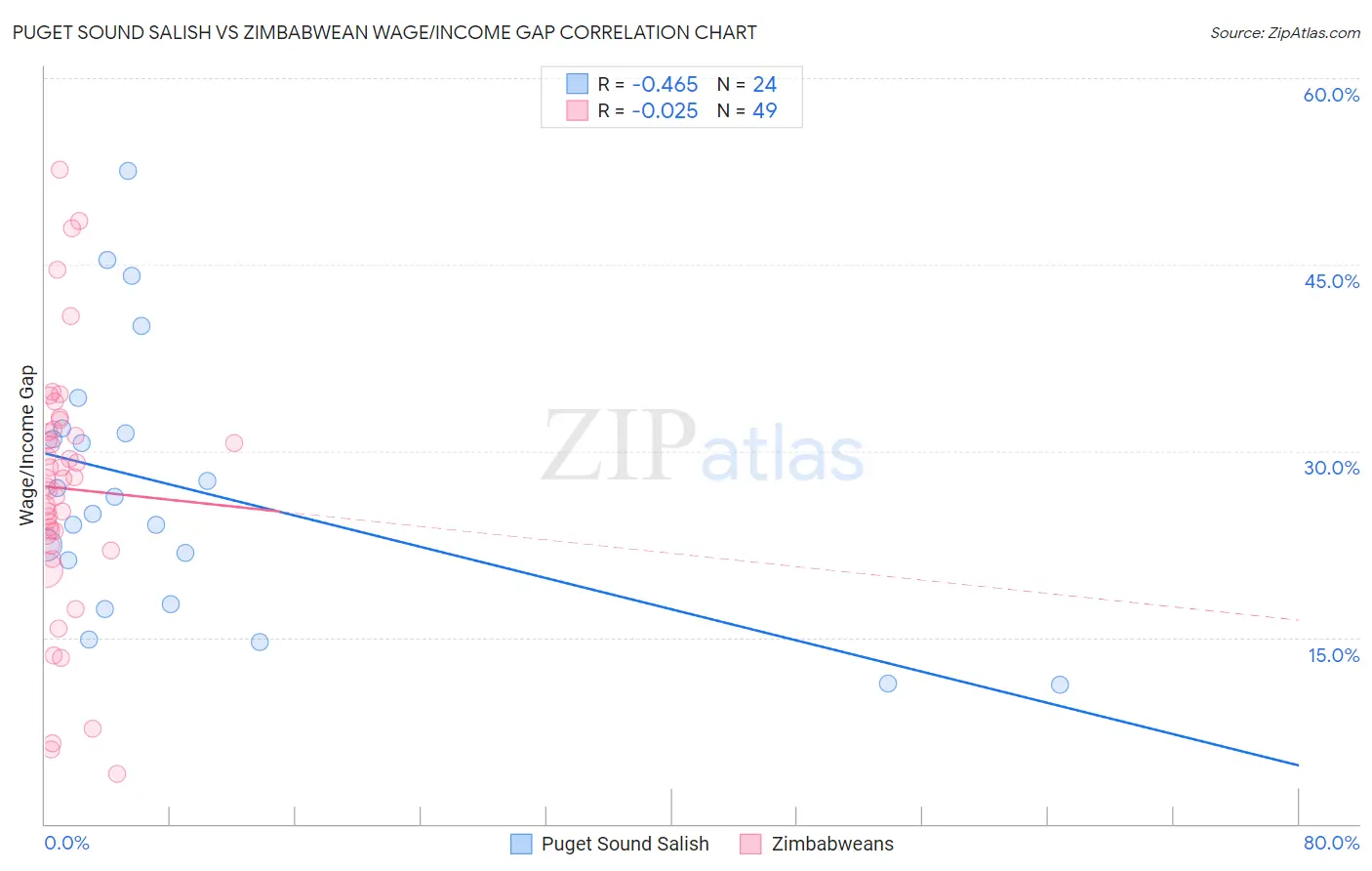 Puget Sound Salish vs Zimbabwean Wage/Income Gap