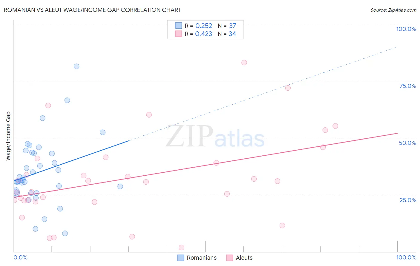 Romanian vs Aleut Wage/Income Gap