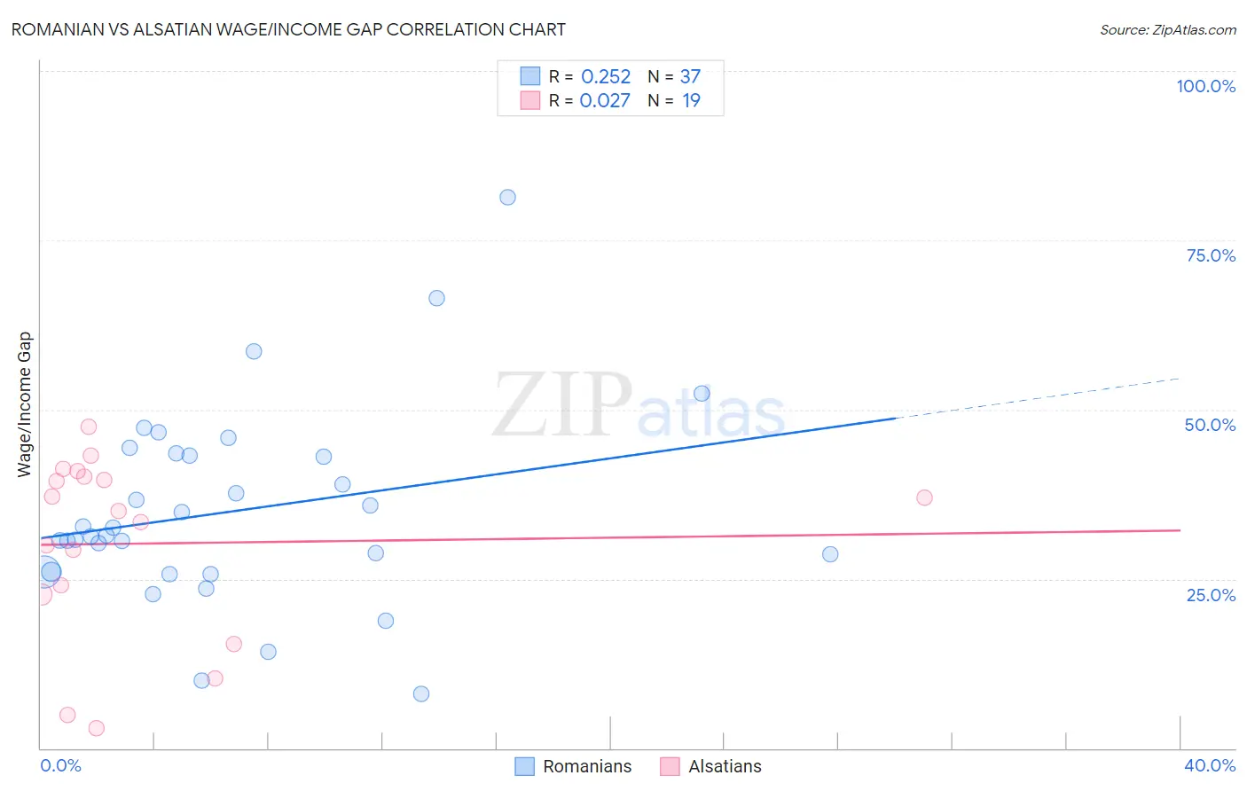 Romanian vs Alsatian Wage/Income Gap