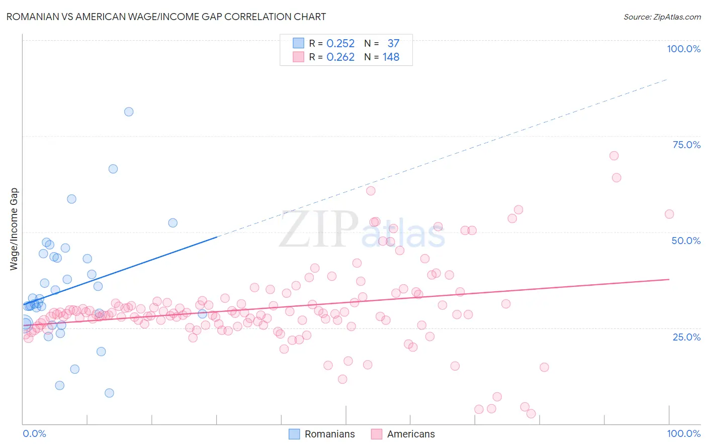Romanian vs American Wage/Income Gap