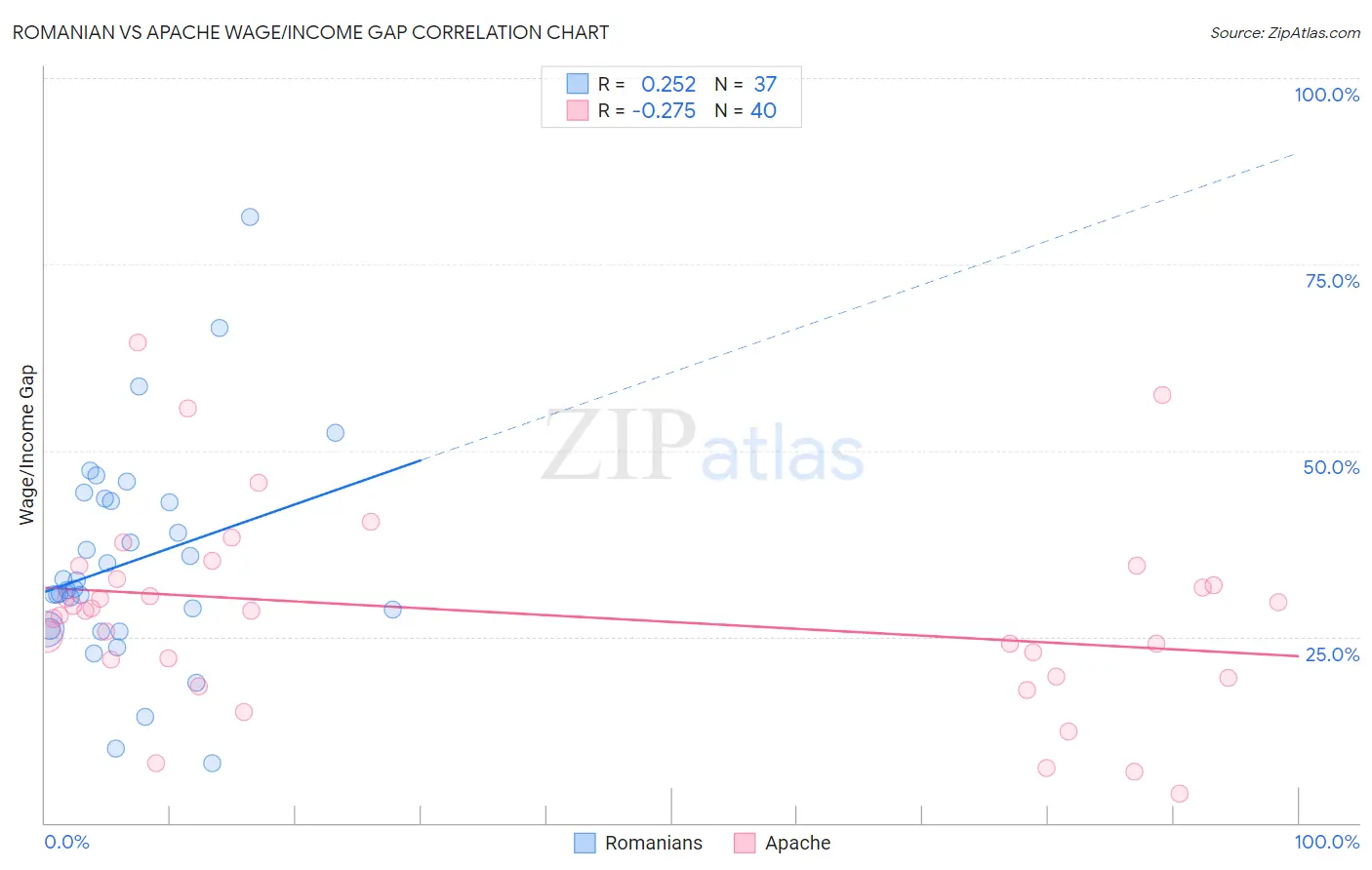 Romanian vs Apache Wage/Income Gap
