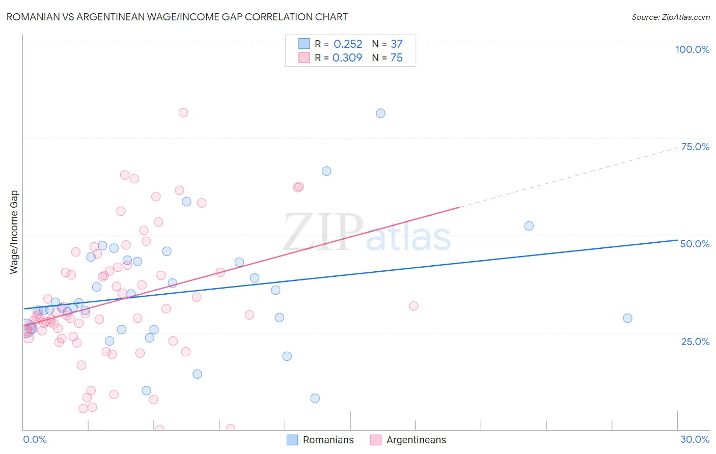 Romanian vs Argentinean Wage/Income Gap