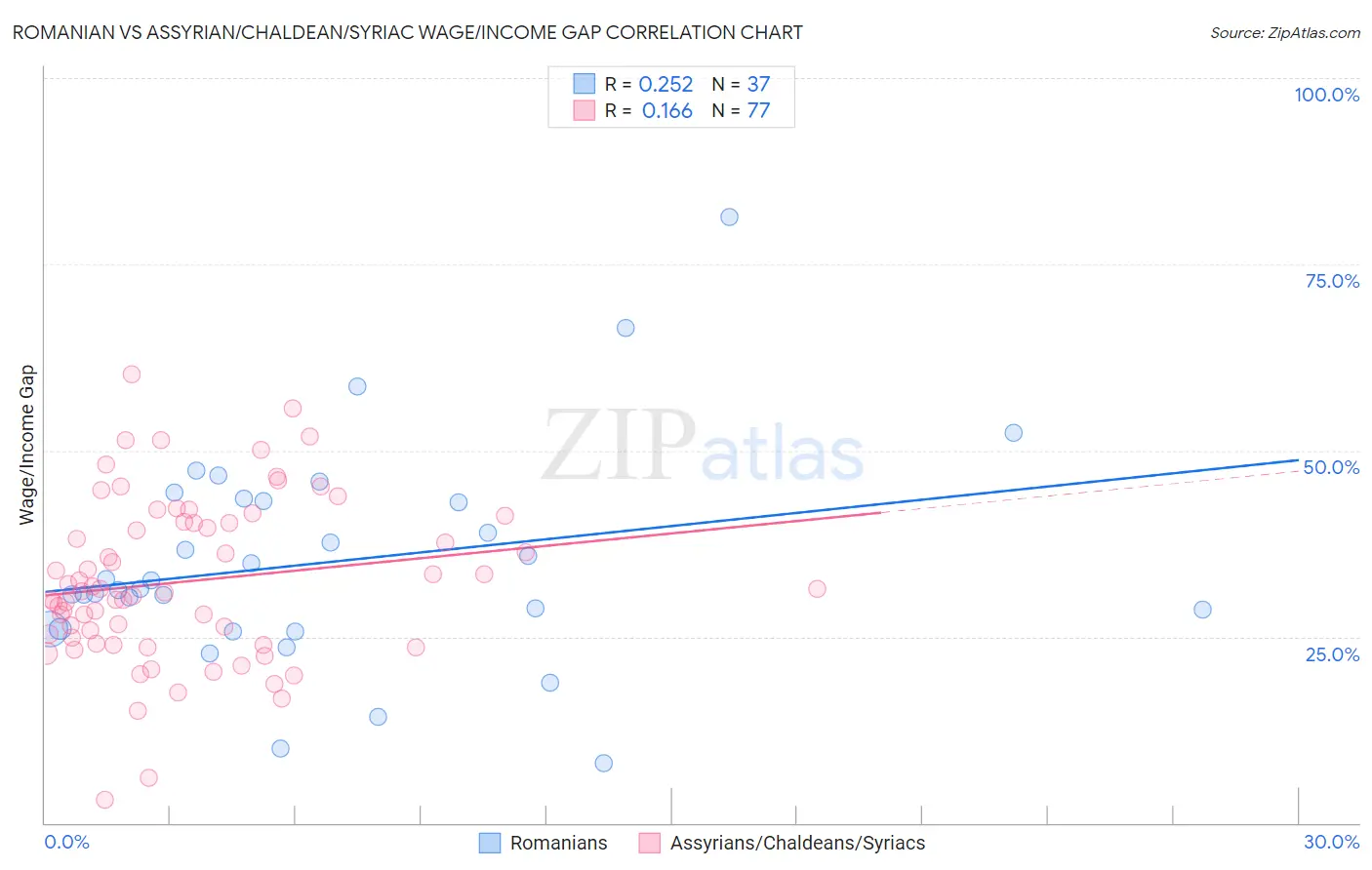 Romanian vs Assyrian/Chaldean/Syriac Wage/Income Gap