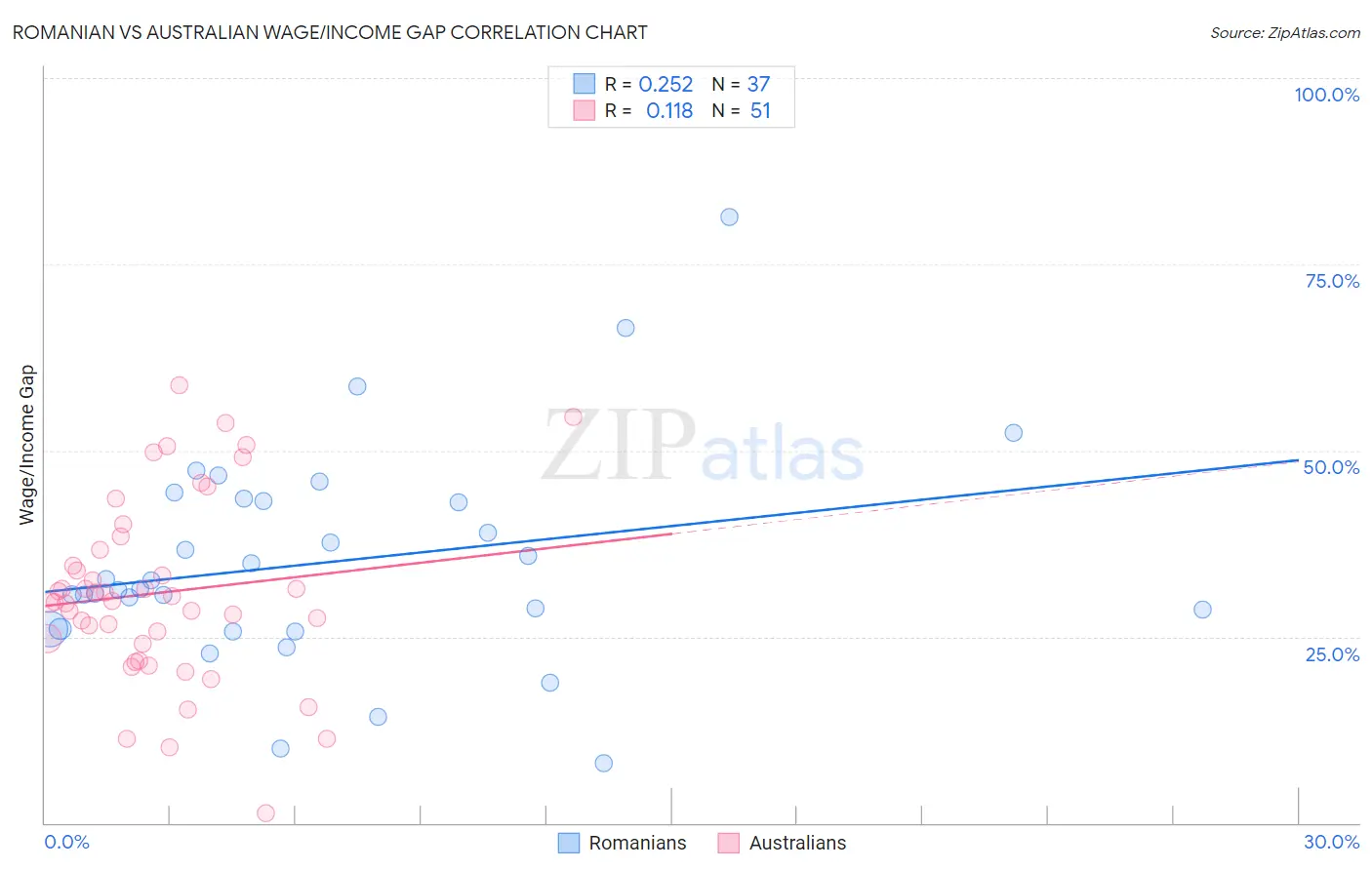 Romanian vs Australian Wage/Income Gap