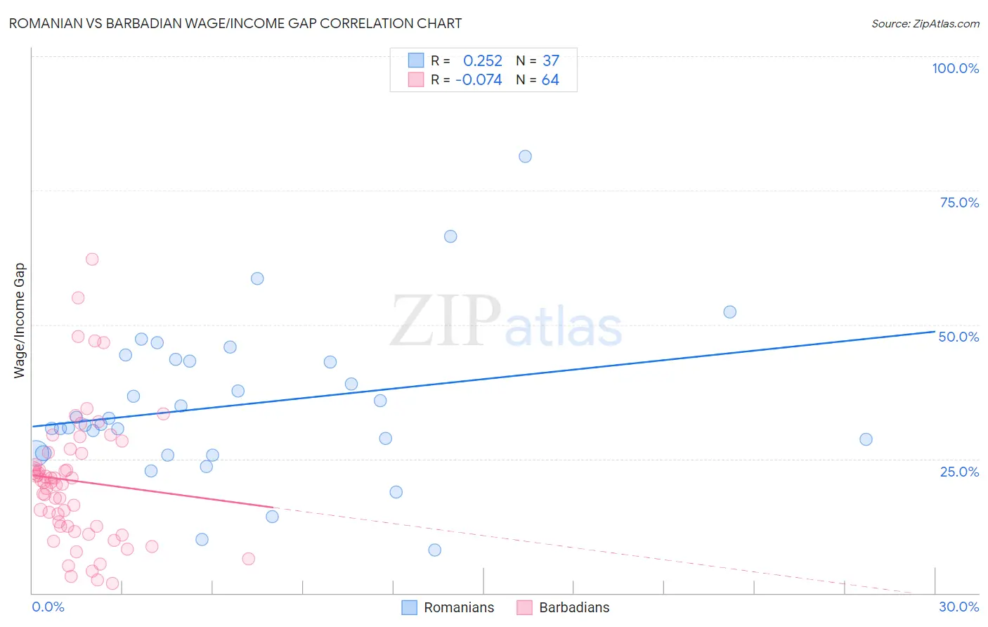 Romanian vs Barbadian Wage/Income Gap