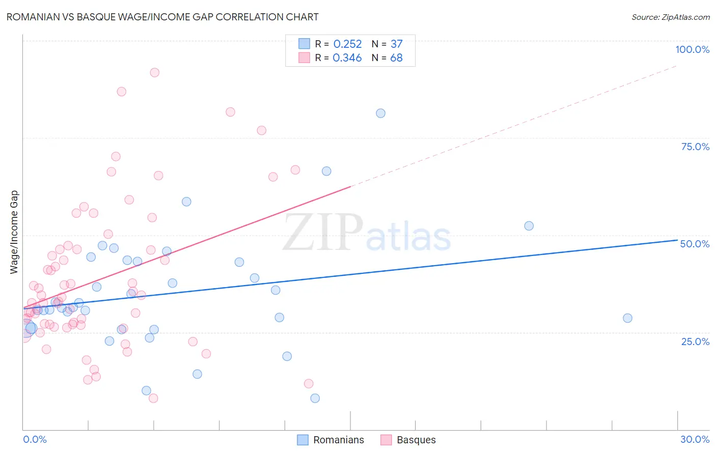 Romanian vs Basque Wage/Income Gap