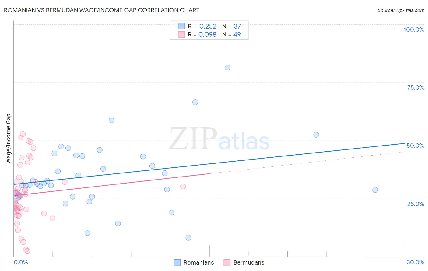 Romanian vs Bermudan Wage/Income Gap