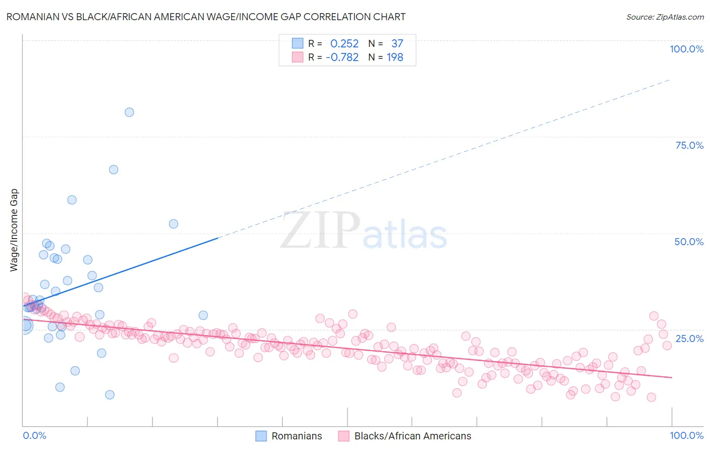 Romanian vs Black/African American Wage/Income Gap