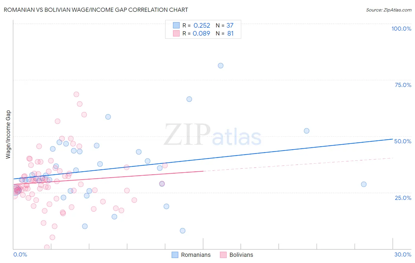 Romanian vs Bolivian Wage/Income Gap