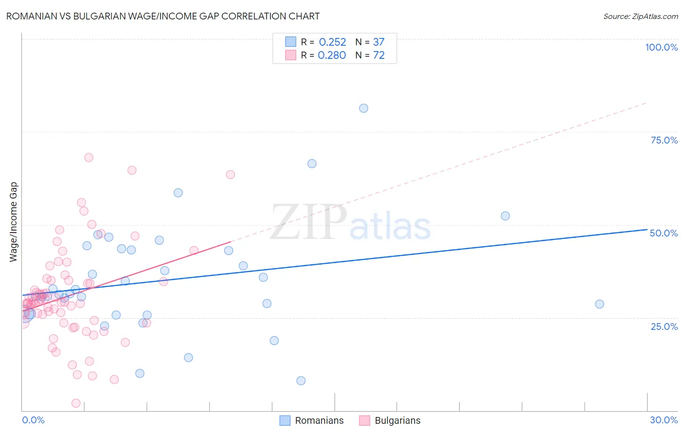 Romanian vs Bulgarian Wage/Income Gap