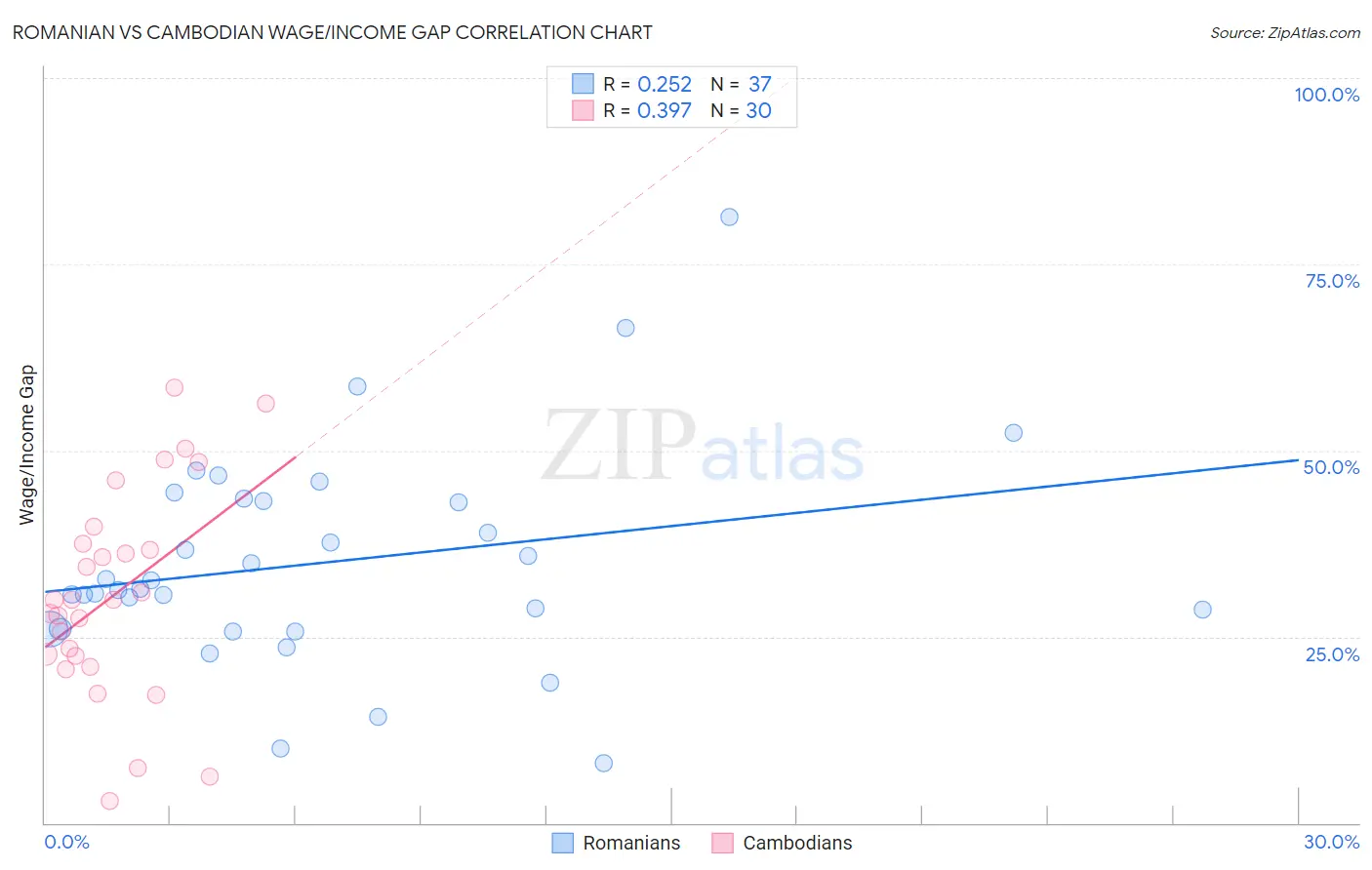 Romanian vs Cambodian Wage/Income Gap