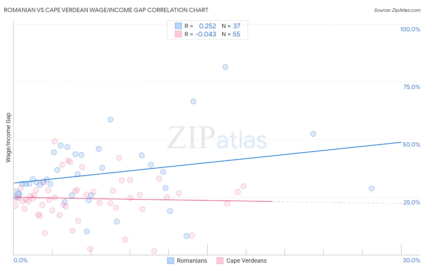 Romanian vs Cape Verdean Wage/Income Gap