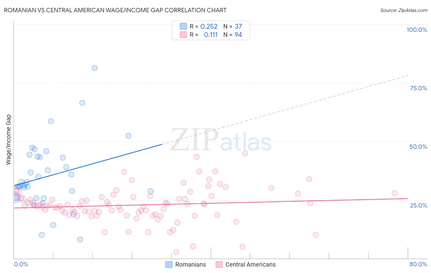 Romanian vs Central American Wage/Income Gap