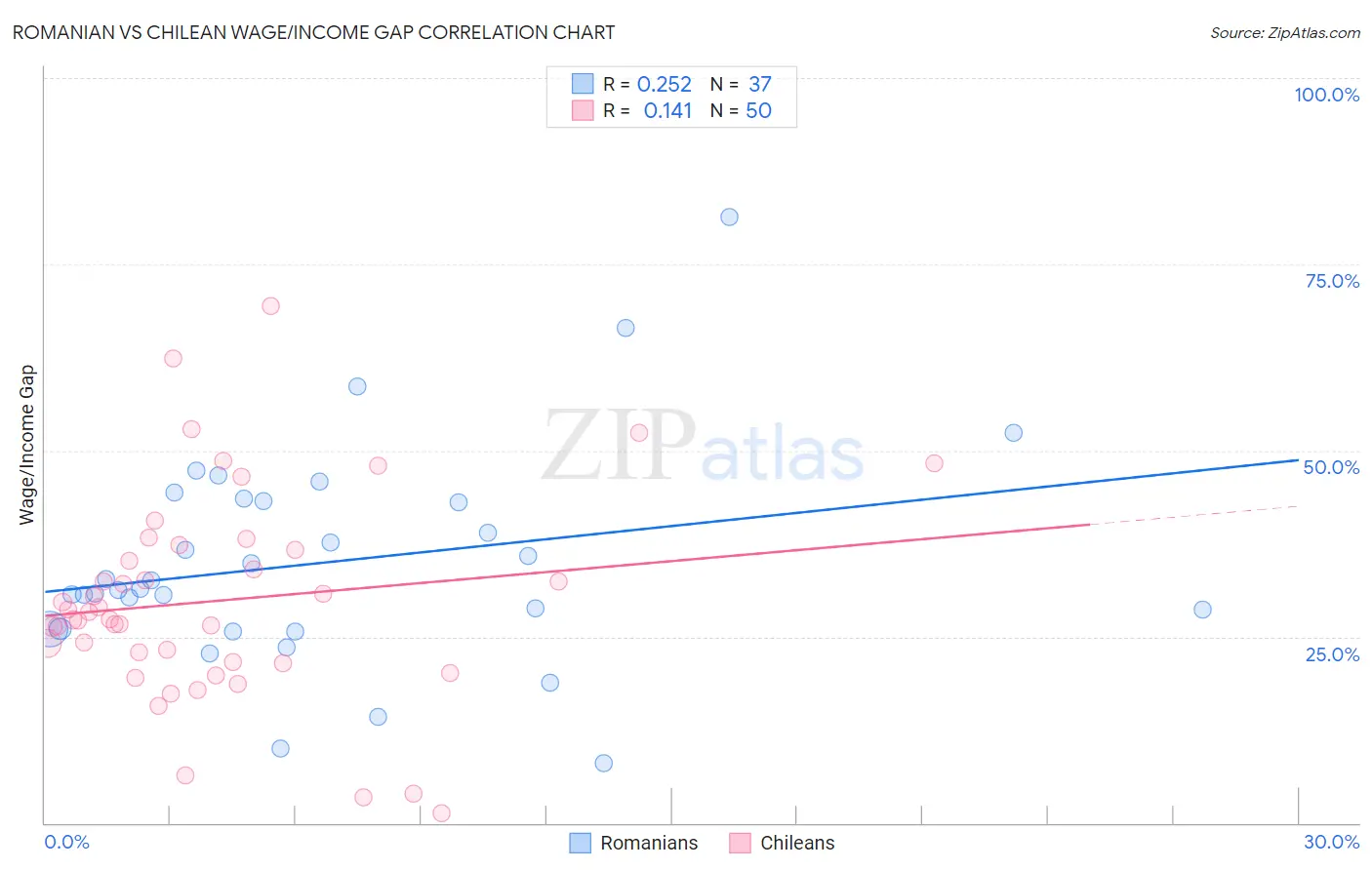 Romanian vs Chilean Wage/Income Gap
