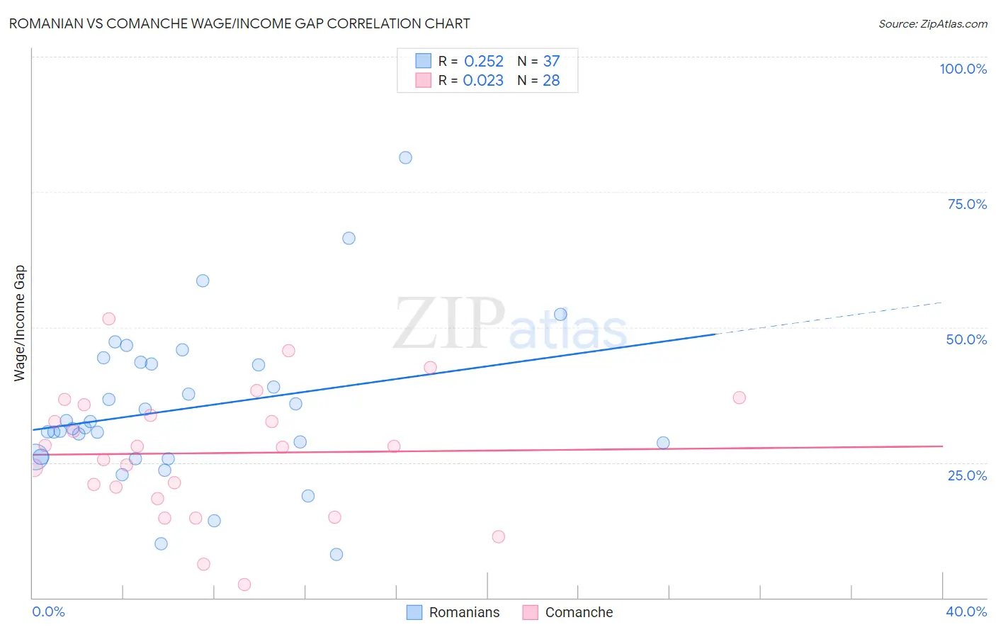 Romanian vs Comanche Wage/Income Gap