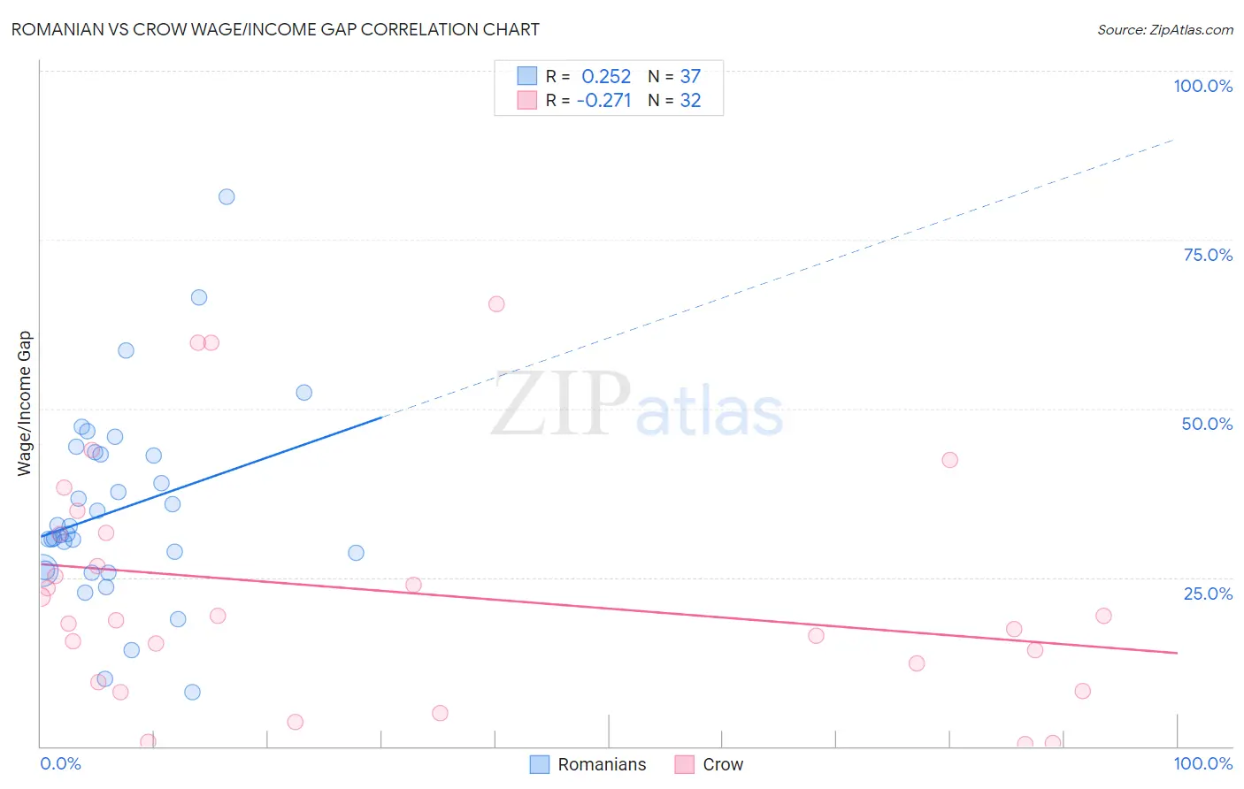 Romanian vs Crow Wage/Income Gap