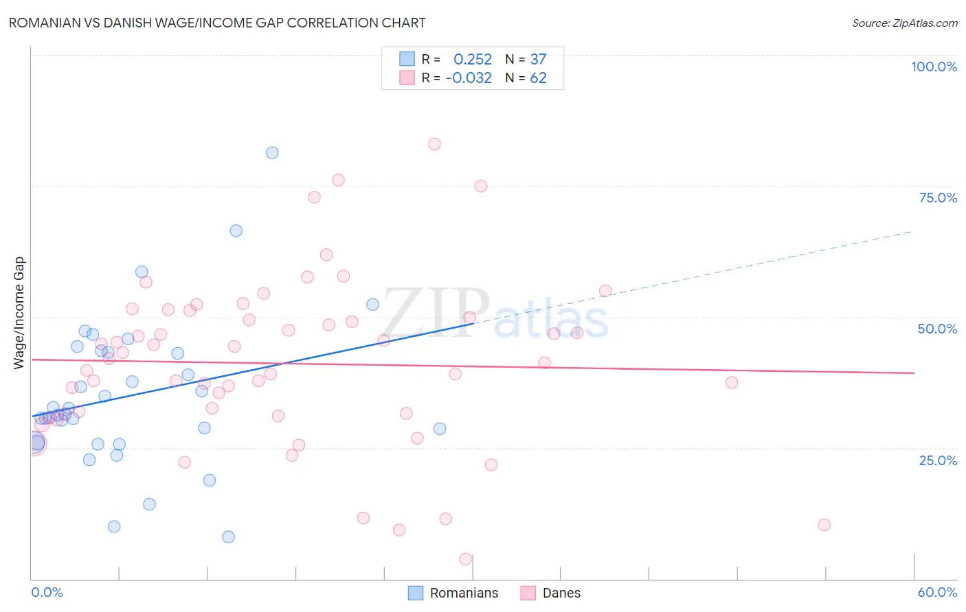 Romanian vs Danish Wage/Income Gap