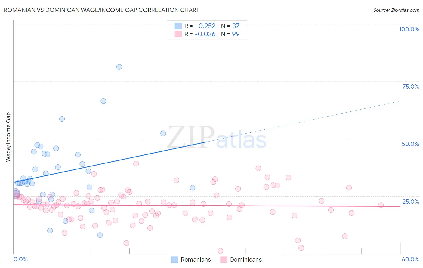 Romanian vs Dominican Wage/Income Gap