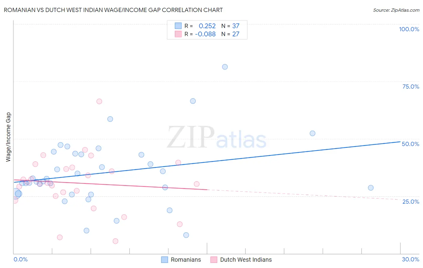 Romanian vs Dutch West Indian Wage/Income Gap