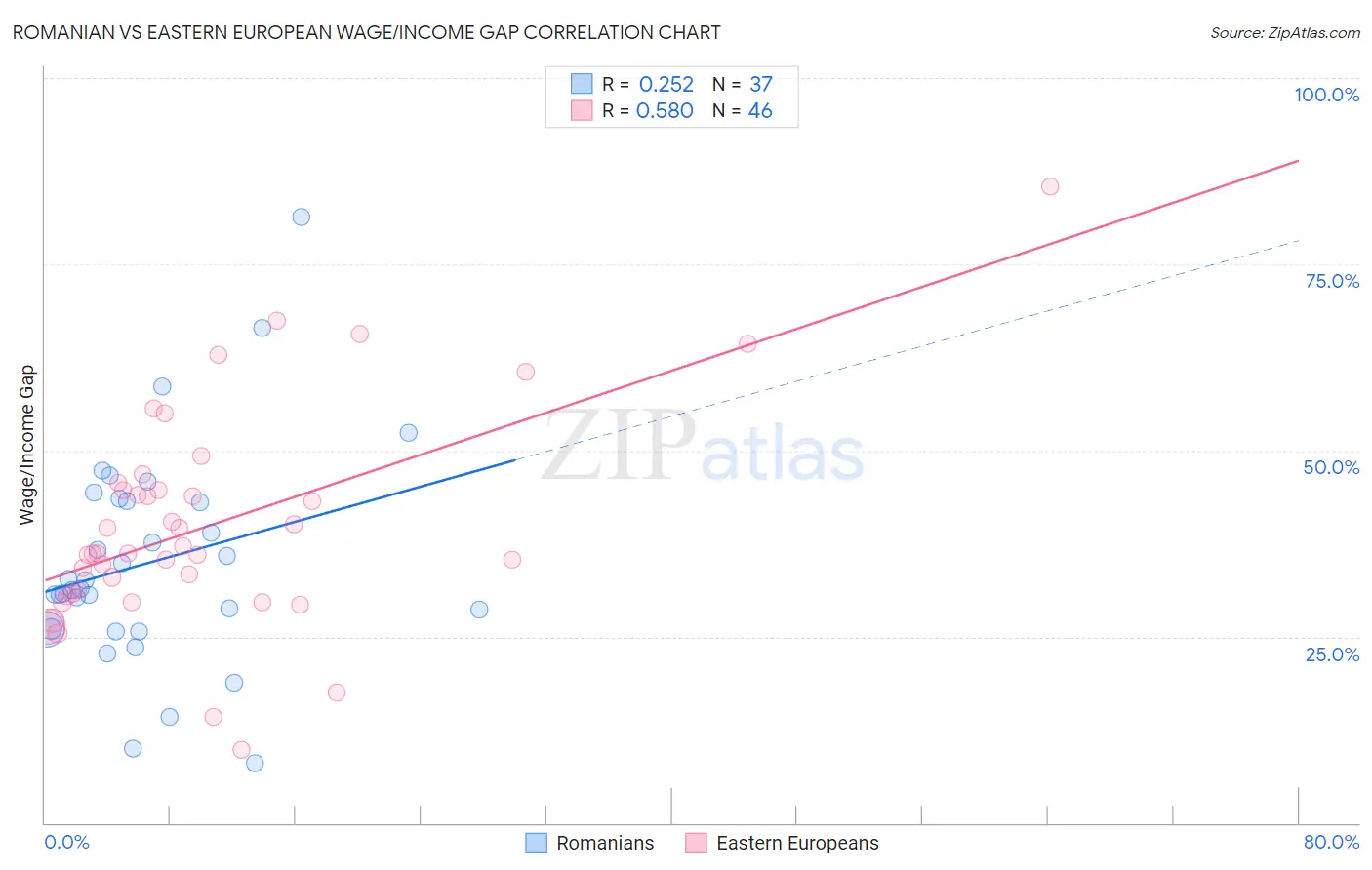 Romanian vs Eastern European Wage/Income Gap