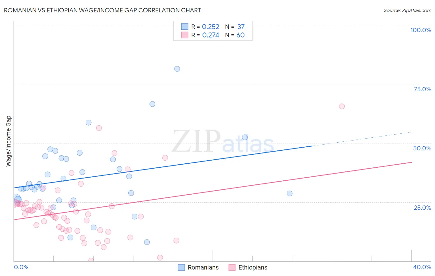 Romanian vs Ethiopian Wage/Income Gap