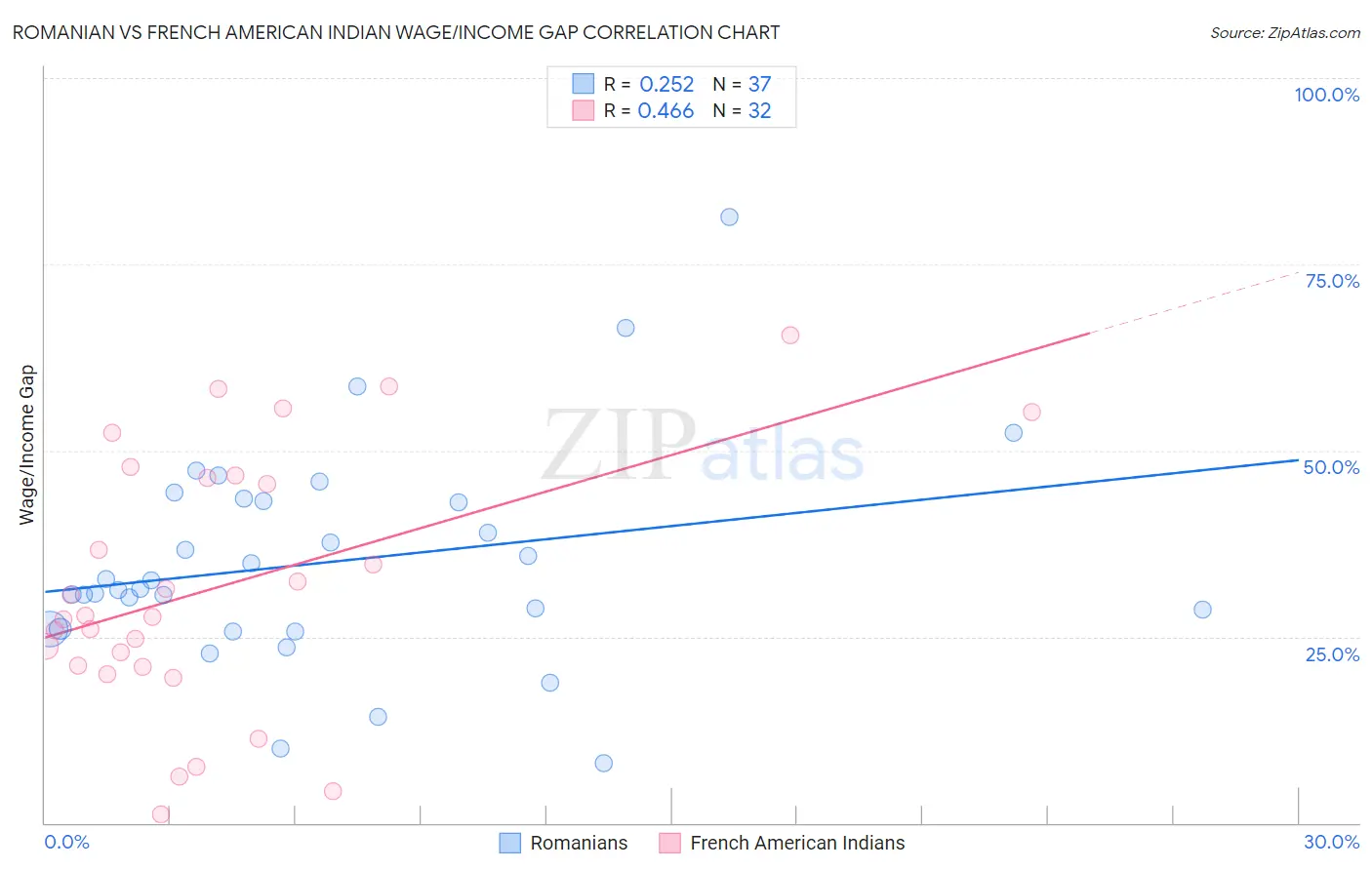 Romanian vs French American Indian Wage/Income Gap