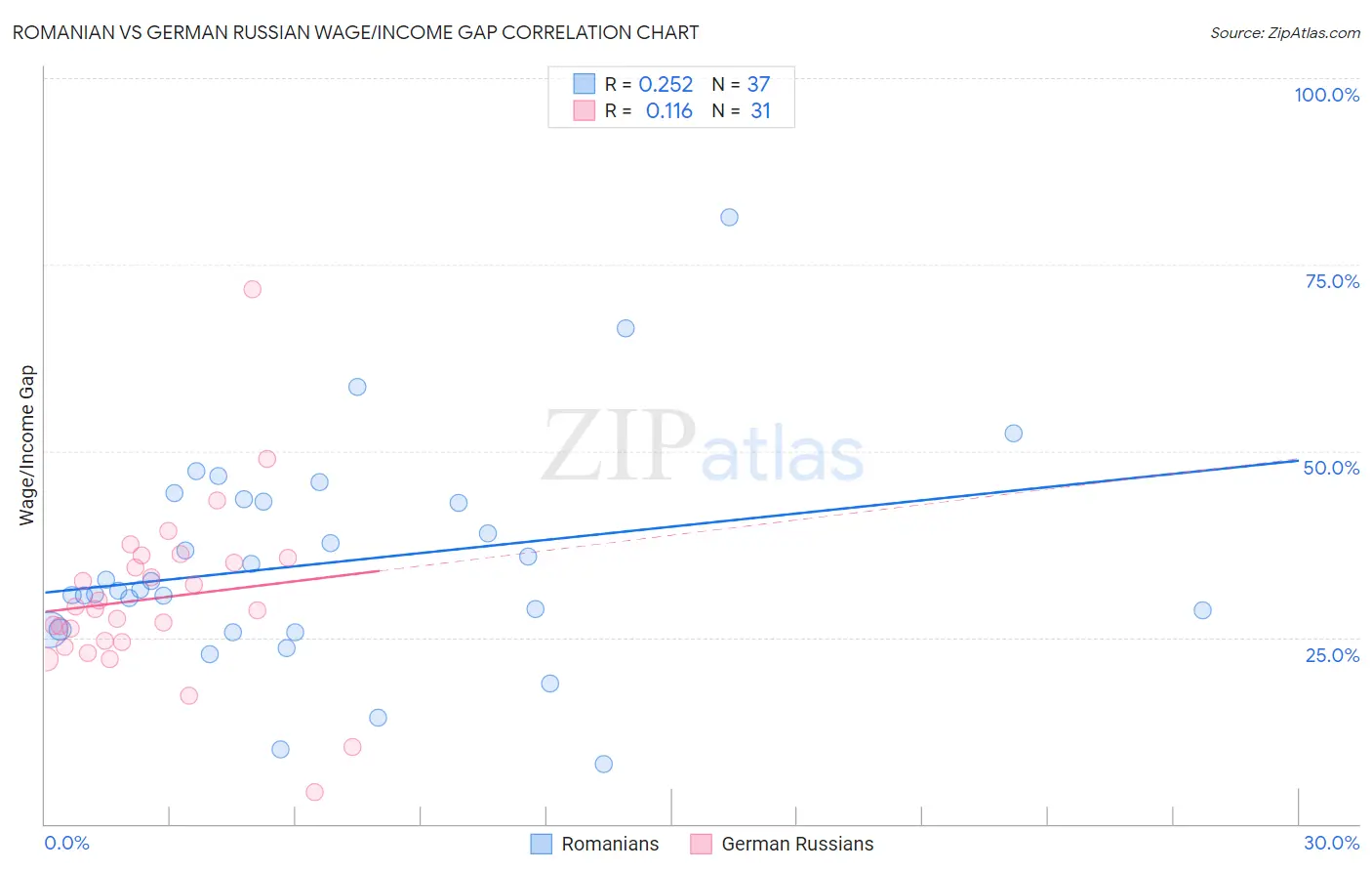 Romanian vs German Russian Wage/Income Gap